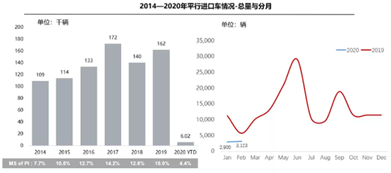 进口车市场短暂停摆 平行进口下滑超六成