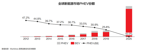 新能源汽车的此刻与未来