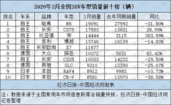 战疫之后,市场热点之主流SUV由热变爆?(上)