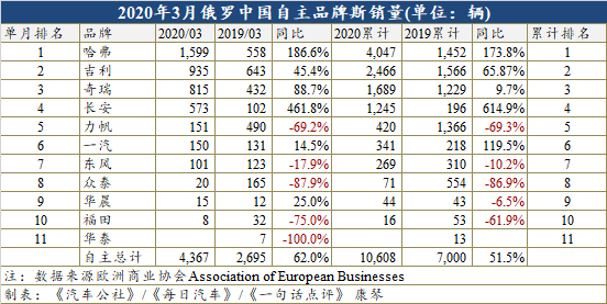 3月迎15个月来最大增幅 俄罗斯车市却高兴不起来