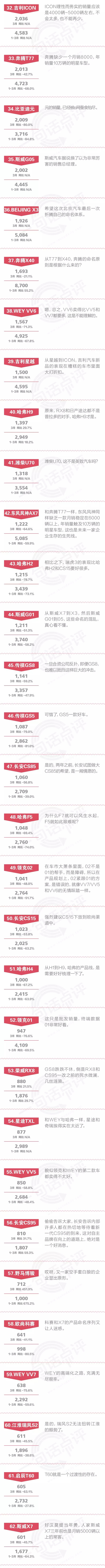 一句话点评3月自主SUV：今年，还会剩下哪30款SUV？