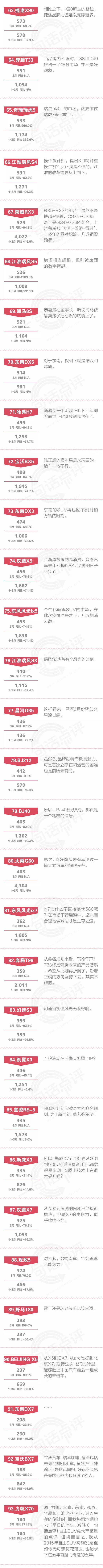 一句话点评3月自主SUV：今年，还会剩下哪30款SUV？