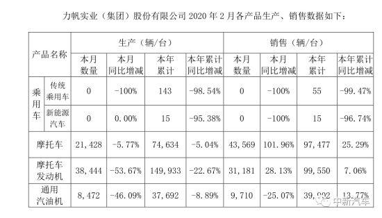 摩的大哥难抗债务压力 力帆汽车一年亏损50亿