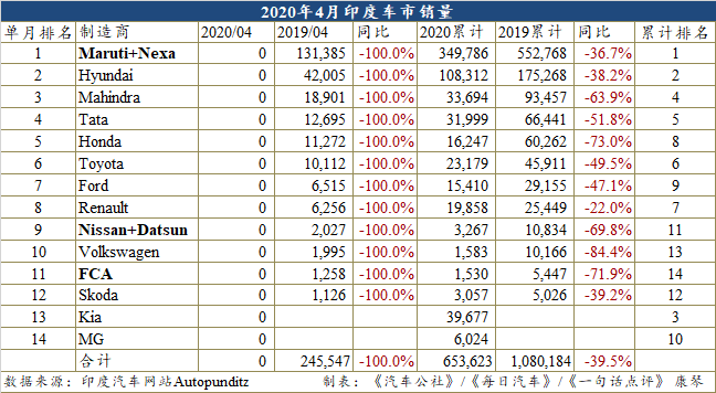 0辆！4月印度汽车市场迎来史上最黑暗的月份