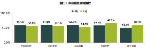 4月库存预警指数同环比双降 二手车走出低谷