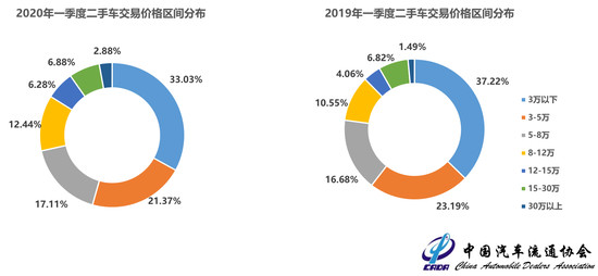 4月库存预警指数同环比双降 二手车走出低谷