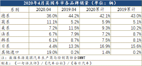 4月英国车市跌至谷底 特斯拉、捷豹大卖
