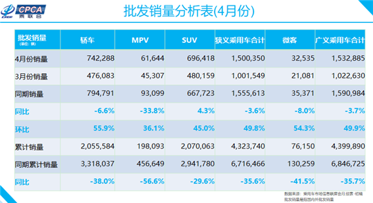 4月车市迎V型上扬转正，长安涨七成亮点足