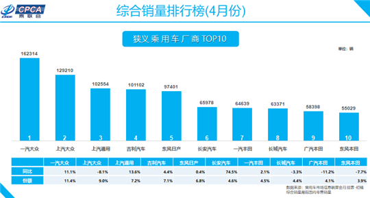 4月车市迎V型上扬转正，长安涨七成亮点足