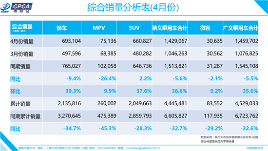 4月车市下滑收窄至5.6% 
