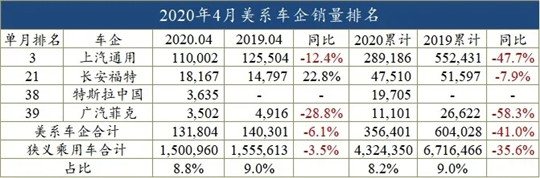 4月车企销量榜：日系超越德系，自主份额持续缩水