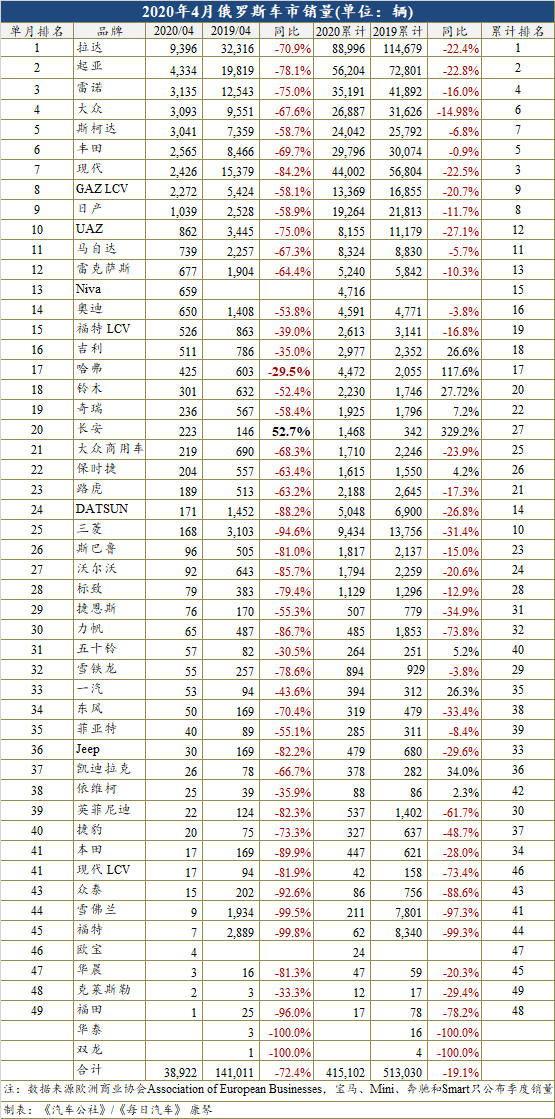 4月俄罗斯骤降72% 长安仍收获超50%增幅