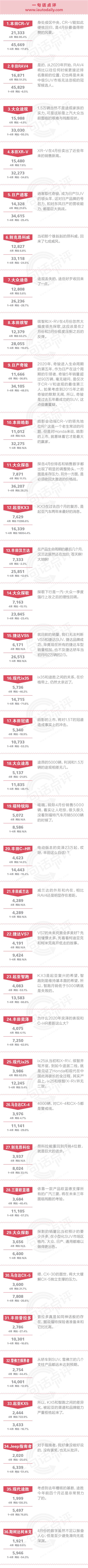 一句话点评4月合资SUV：CR-V真正的对手出现了