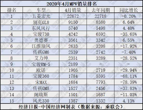 4月MPV：嘉际淡出视线 奥德赛、艾力绅角力