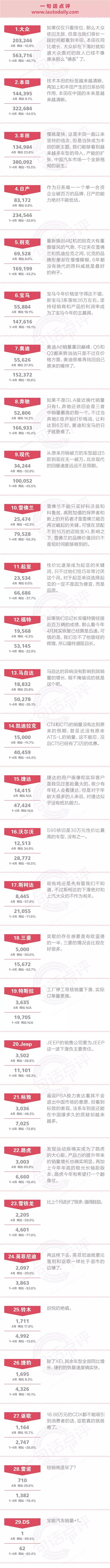 一句话点评4月合资品牌：大众，醒醒！