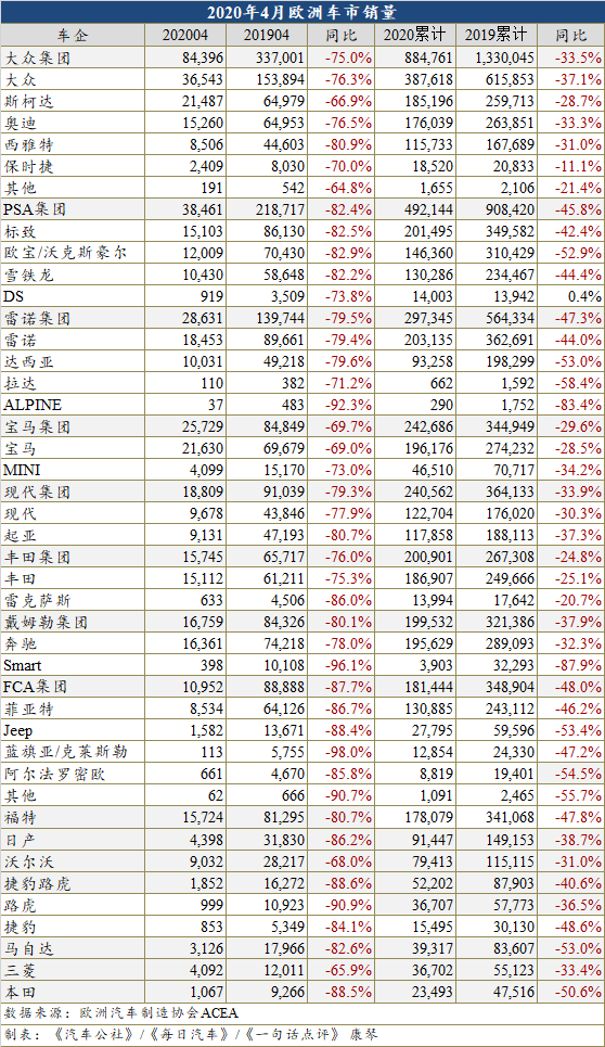 4月欧洲主要市场跌落近八成 销量已不足30万辆