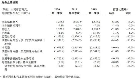 二季度整车毛利将超5% 蔚来开始狂奔