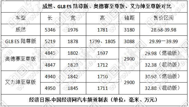 破局只破“局中局”？威然对标别克GL8陆尊