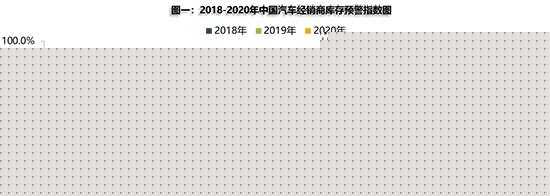 5月库存预警指数环比再降 二手车或渐入佳境
