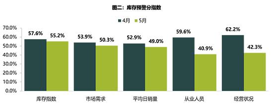 5月库存预警指数环比再降 二手车或渐入佳境