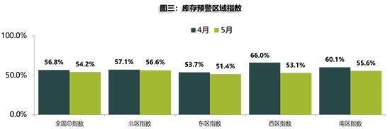 5月库存预警指数环比再降 二手车或渐入佳境