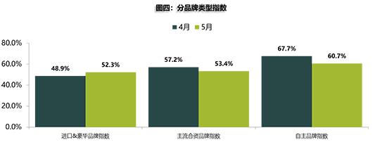 5月库存预警指数环比再降 二手车或渐入佳境