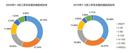 5月库存预警指数环比再降 二手车或渐入佳境