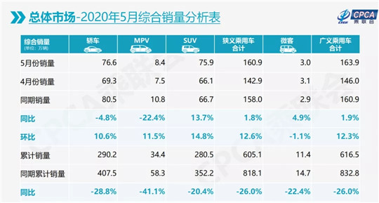 5月车市迎零售批发双增长 车企十强日系再夺半边天