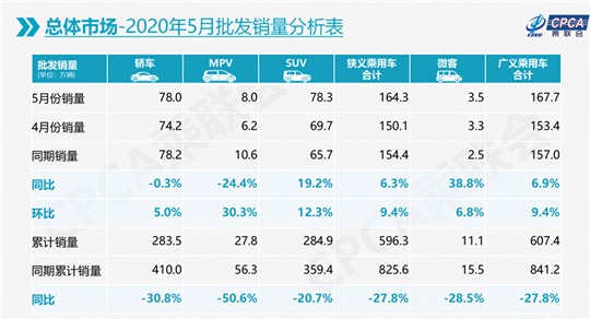 5月车市迎零售批发双增长 车企十强日系再夺半边天