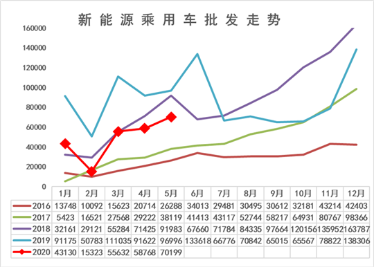 5月新能源销量：特斯拉再度破万，新势力逐渐向好