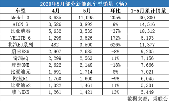 5月新能源销量：特斯拉再度破万，新势力逐渐向好
