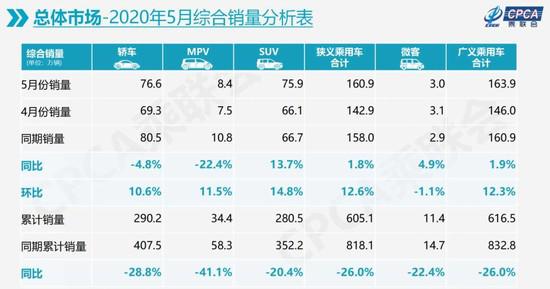 5月车市继续回弹迎增长，首购消费有待释放