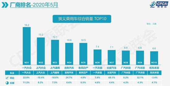 5月车市继续回弹迎增长，首购消费有待释放