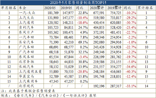 5月车型销量榜：豪华车真的势不可挡