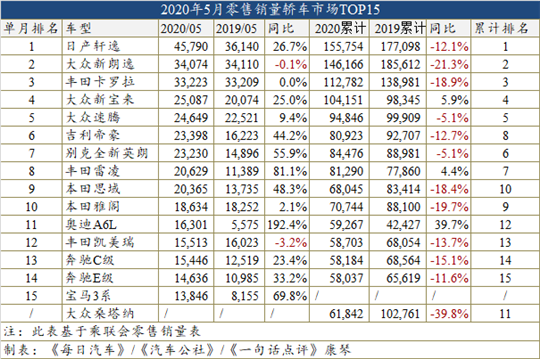 5月车型销量榜：豪华车真的势不可挡