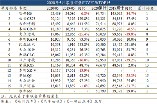 5月车型销量榜：豪华车真的势不可挡
