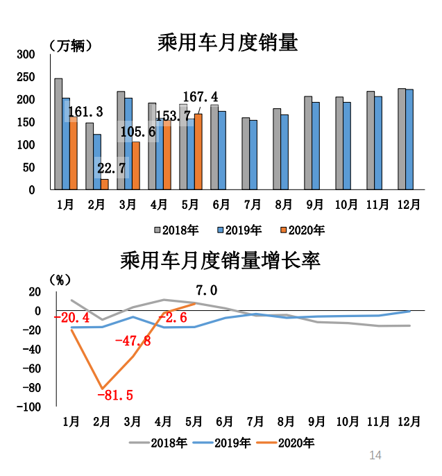 史上最长大滑坡22连降结束，5月乘用车产销量同比转正