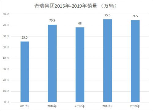 奇瑞集团前5个月销量完成率仅两成多