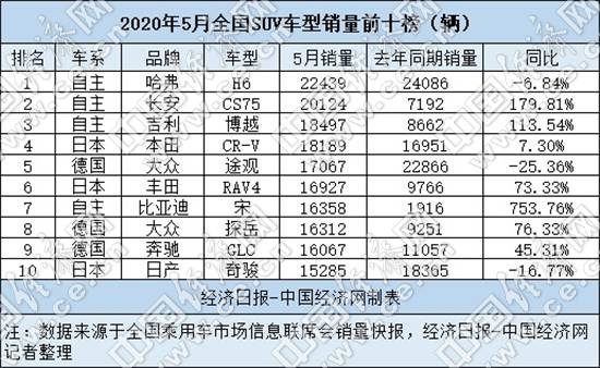 5月SUV市场：强势自主陷高端瓶颈，德日各显其能