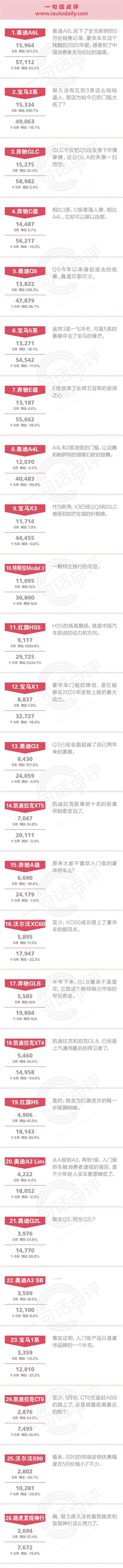 一句话点评5月豪华车：增长是别人的，有人掩门独自忧伤