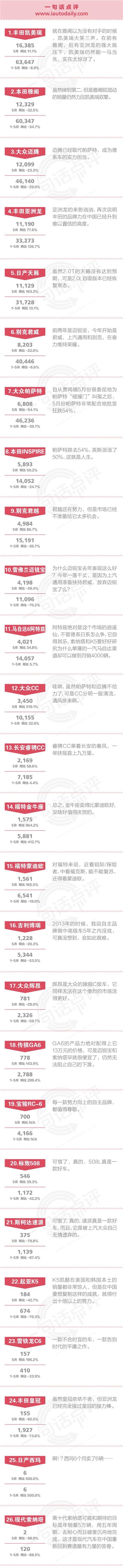 一句话点评5月中高级车：K5和索纳塔学习阿特兹好榜样