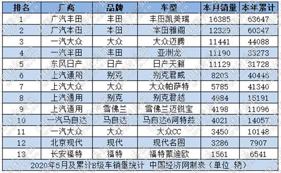 B级车企稳 3系“连庄”、凯美瑞逆袭
