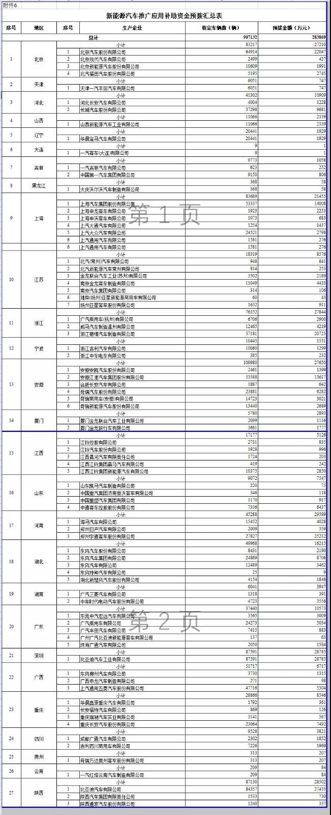 108亿元！财政部预拨新能源汽车补贴