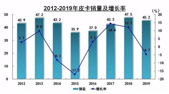 中高端皮卡也“疯狂”