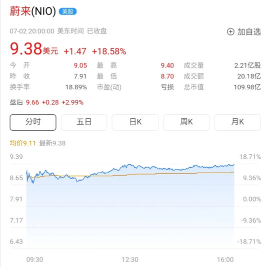 6月销量公布后，懊悔曾经没有“抄底”蔚来股票