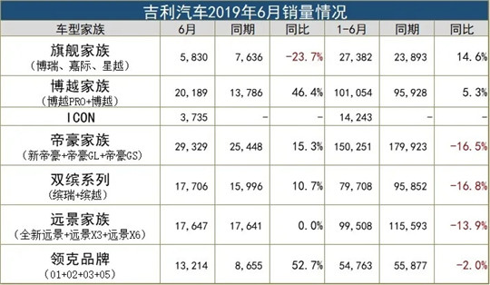 吉利6月销量破11万，牛市要来了吗