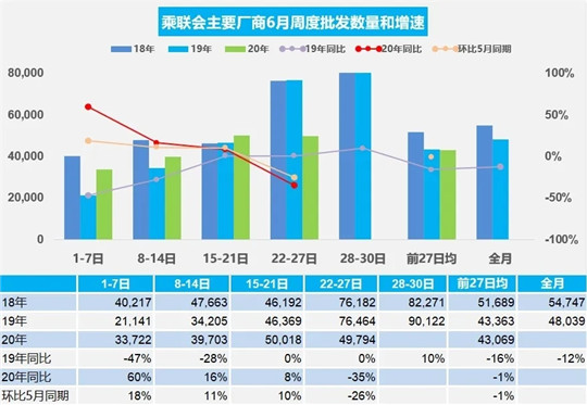 上半年车市滑坡约24%，近半车企走在悬崖边上