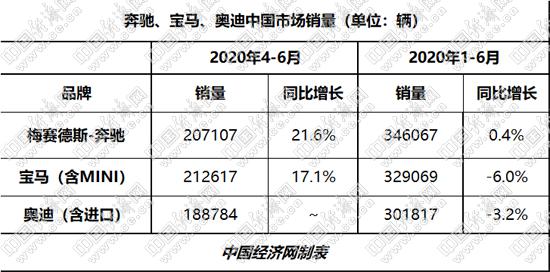 奔驰重夺半程销冠 BBA纵深拓展电动化布局