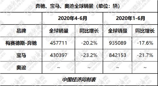 奔驰重夺半程销冠 BBA纵深拓展电动化布局