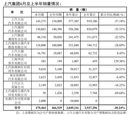 半年车企销量榜：31家腰斩，20余家面临倒闭